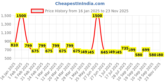 myntra.com Carry Trip Laptop Backpacks carry trip Price History Graph from 16 Jan 2025 to 23 Nov 2025