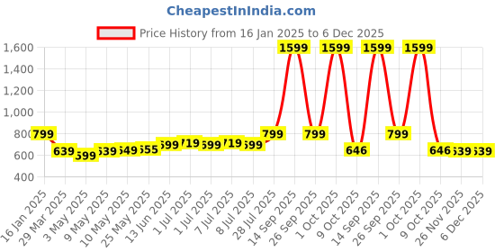myntra.com Carry Trip Laptop Backpacks carry trip Price History Graph from 16 Jan 2025 to 6 Dec 2025