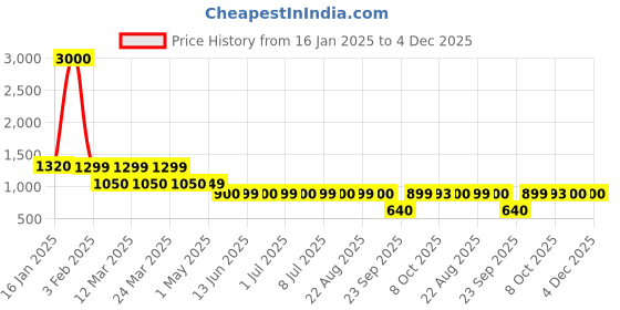 myntra.com Carry Trip Laptop Backpacks carry trip Price History Graph from 16 Jan 2025 to 4 Dec 2025