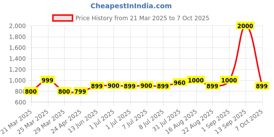 myntra.com Carry Trip Unisex Backpack carry trip Price History Graph from 21 Mar 2025 to 7 Oct 2025