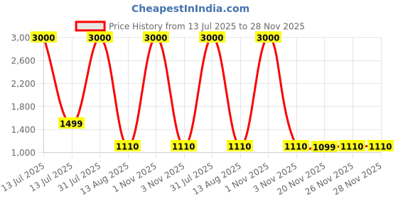 myntra.com Carry Trip Unisex Backpack carry trip Price History Graph from 13 Jul 2025 to 28 Nov 2025