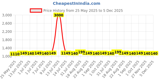myntra.com Carry Trip Unisex Backpack with Anti-Theft carry trip Price History Graph from 25 May 2025 to 5 Dec 2025