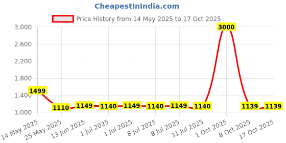 myntra.com Carry Trip Unisex Backpack with USB Charging Port carry trip Price History Graph from 14 May 2025 to 16 Oct 2025