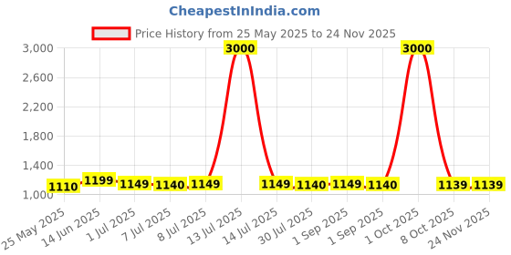 myntra.com Carry Trip Unisex Backpack with USB Charging Port carry trip Price History Graph from 25 May 2025 to 24 Nov 2025
