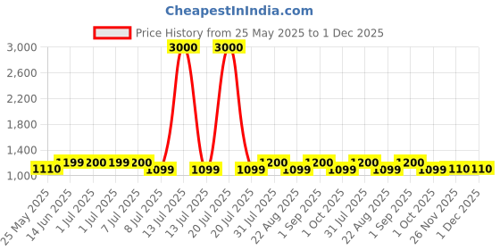 myntra.com Carry Trip Unisex Backpack with USB Charging Port carry trip Price History Graph from 25 May 2025 to 30 Nov 2025