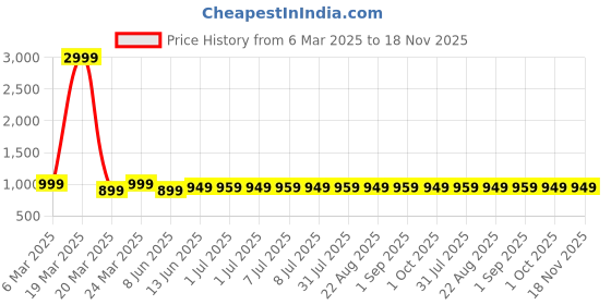 myntra.com Carry Trip Unisex Messenger Bag carry trip Price History Graph from 6 Mar 2025 to 18 Nov 2025