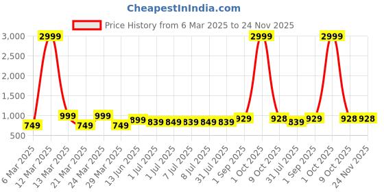 myntra.com Carry Trip Unisex Messenger Bag carry trip Price History Graph from 6 Mar 2025 to 23 Nov 2025