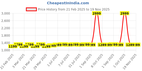 myntra.com Carry Trip Unisex Messenger Bag carry trip Price History Graph from 21 Feb 2025 to 19 Nov 2025