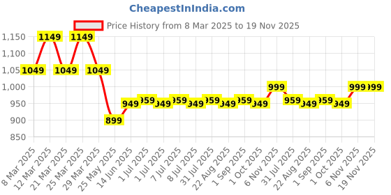myntra.com Carry Trip Unisex Messenger Bag carry trip Price History Graph from 8 Mar 2025 to 18 Nov 2025