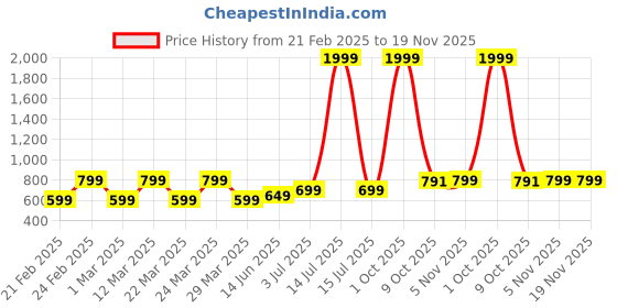myntra.com Carry Trip Unisex Messenger Bag carry trip Price History Graph from 21 Feb 2025 to 19 Nov 2025