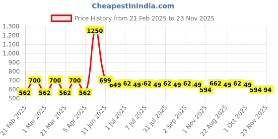 myntra.com Carry Trip Unisex Messenger Bag carry trip Price History Graph from 21 Feb 2025 to 22 Nov 2025