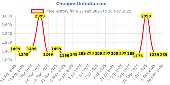 myntra.com Carry Trip Unisex Messenger Bag carry trip Price History Graph from 21 Feb 2025 to 25 Nov 2025