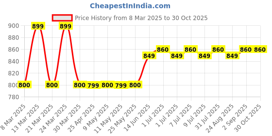 myntra.com Carry Trip Unisex Messenger Bag carry trip Price History Graph from 8 Mar 2025 to 30 Oct 2025