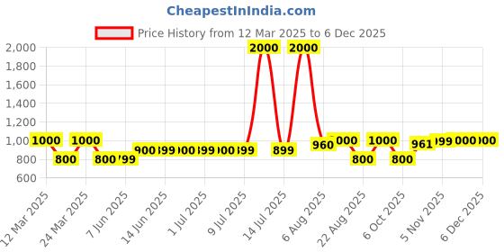 myntra.com Carry Trip Unisex Solid Backpack carry trip Price History Graph from 12 Mar 2025 to 6 Dec 2025