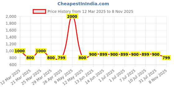 myntra.com Carry Trip Unisex Solid Backpack carry trip Price History Graph from 12 Mar 2025 to 8 Nov 2025