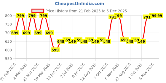 myntra.com Carry Trip Unisex Solid Messenger Bag carry trip Price History Graph from 21 Feb 2025 to 4 Dec 2025
