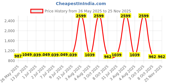 myntra.com Carry Trip Unisex Solid Messenger Bag carry trip Price History Graph from 26 May 2025 to 25 Nov 2025