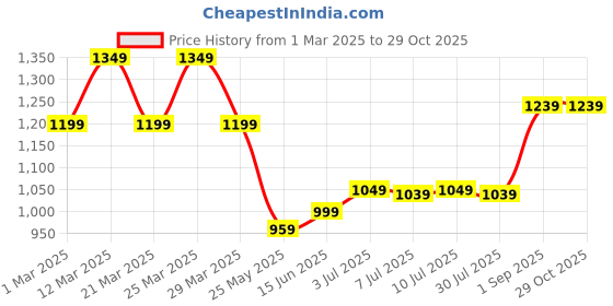 myntra.com Carry Trip Unisex Solid Small Messenger Bag carry trip Price History Graph from 1 Mar 2025 to 29 Oct 2025