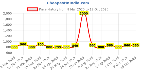 myntra.com Carry Trip Unisex Textured Messenger Bag carry trip Price History Graph from 8 Mar 2025 to 18 Oct 2025