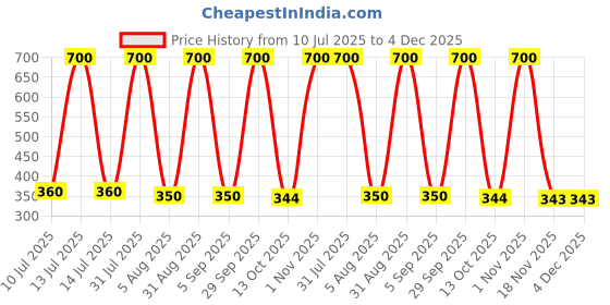 myntra.com carrydreams Boys Black Clothing Set carrydreams Price History Graph from 10 Jul 2025 to 4 Dec 2025