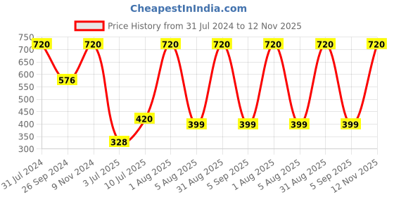 myntra.com carrydreams Boys Colourblocked Hooded T-shirt with joggers carrydreams Price History Graph from 31 Jul 2024 to 12 Nov 2025