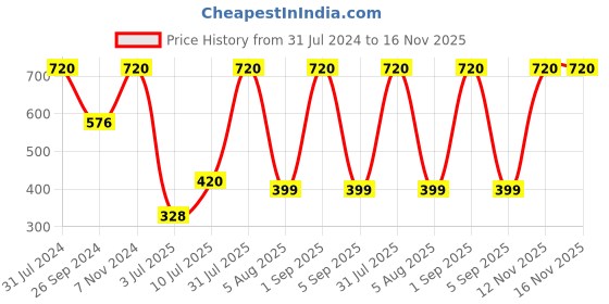 myntra.com carrydreams Boys Colourblocked Hooded T-shirt with joggers carrydreams Price History Graph from 31 Jul 2024 to 16 Nov 2025