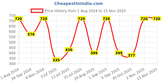 myntra.com carrydreams Boys Colourblocked Pure Cotton Sweatshirt with Joggers carrydreams Price History Graph from 1 Aug 2024 to 14 Nov 2025