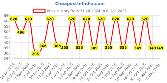 myntra.com carrydreams Boys Colourblocked Pure Cotton T-shirt with Trouser carrydreams Price History Graph from 31 Jul 2024 to 6 Dec 2025
