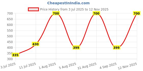 myntra.com carrydreams Boys Colourblocked T-shirt with Trousers carrydreams Price History Graph from 3 Jul 2025 to 12 Nov 2025