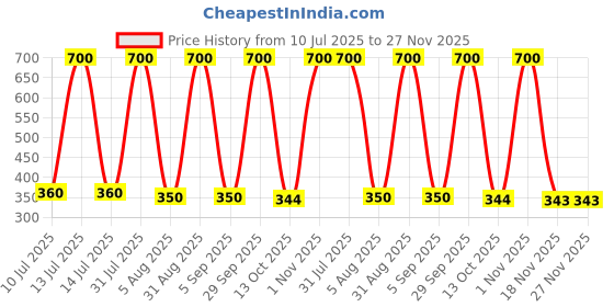 myntra.com carrydreams Boys Maroon Clothing Set carrydreams Price History Graph from 10 Jul 2025 to 27 Nov 2025
