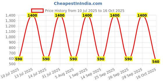 myntra.com carrydreams Boys Multi Clothing Set carrydreams Price History Graph from 10 Jul 2025 to 16 Oct 2025