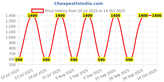 myntra.com carrydreams Boys Multi Clothing Set carrydreams Price History Graph from 10 Jul 2025 to 14 Oct 2025