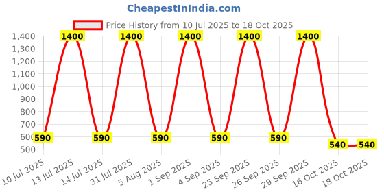 myntra.com carrydreams Boys Multi Clothing Set carrydreams Price History Graph from 10 Jul 2025 to 17 Oct 2025