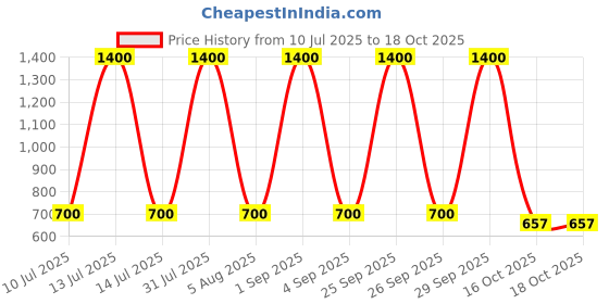 myntra.com carrydreams Boys Multi Clothing Set carrydreams Price History Graph from 10 Jul 2025 to 18 Oct 2025