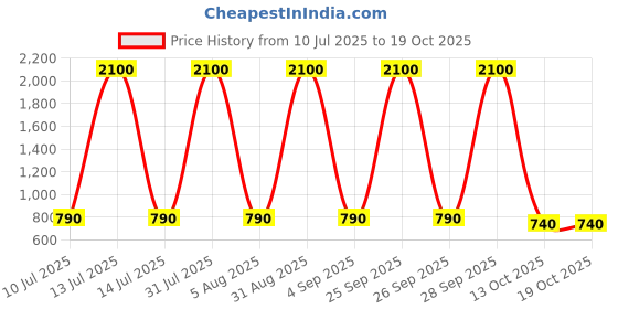 myntra.com carrydreams Boys Multi Clothing Set carrydreams Price History Graph from 10 Jul 2025 to 19 Oct 2025