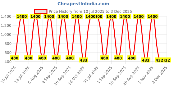 myntra.com carrydreams Boys Multi Clothing Set carrydreams Price History Graph from 10 Jul 2025 to 3 Dec 2025