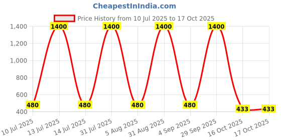 myntra.com carrydreams Boys Multi Clothing Set carrydreams Price History Graph from 10 Jul 2025 to 16 Oct 2025