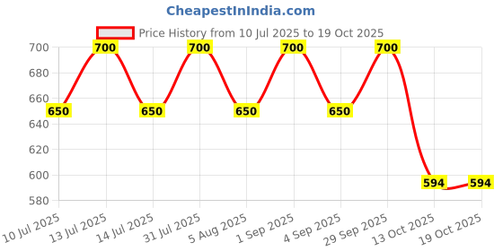 myntra.com carrydreams Boys Multi Clothing Set carrydreams Price History Graph from 10 Jul 2025 to 17 Oct 2025