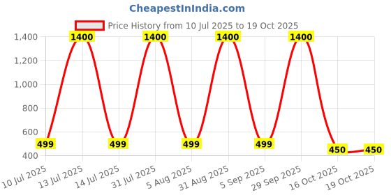 myntra.com carrydreams Boys Multi Clothing Set carrydreams Price History Graph from 10 Jul 2025 to 18 Oct 2025