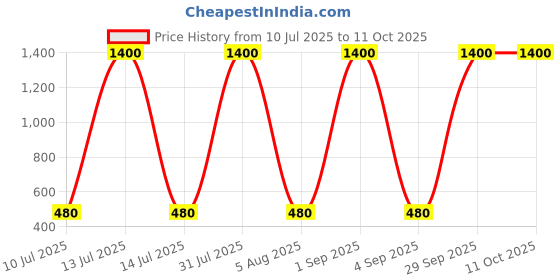 myntra.com carrydreams Boys Multi Clothing Set carrydreams Price History Graph from 10 Jul 2025 to 11 Oct 2025