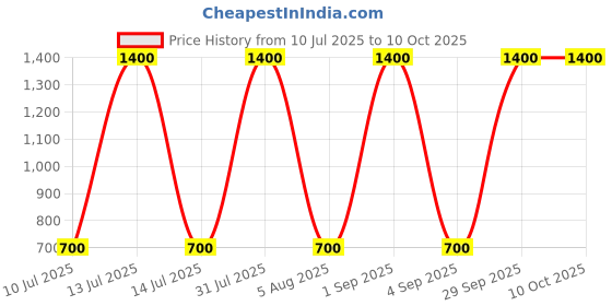 myntra.com carrydreams Boys Multi Clothing Set carrydreams Price History Graph from 10 Jul 2025 to 10 Oct 2025