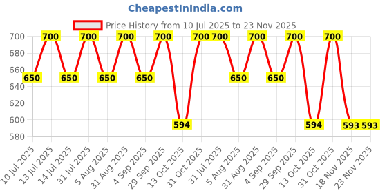 myntra.com carrydreams Boys Multi Clothing Set carrydreams Price History Graph from 10 Jul 2025 to 22 Nov 2025