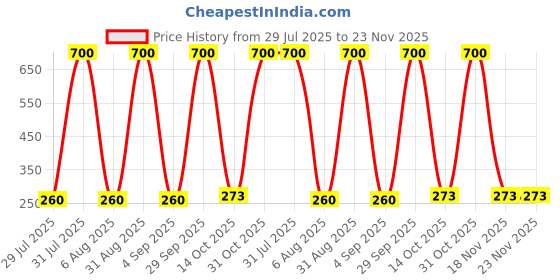 myntra.com carrydreams Boys Multi Tshirts carrydreams Price History Graph from 29 Jul 2025 to 23 Nov 2025