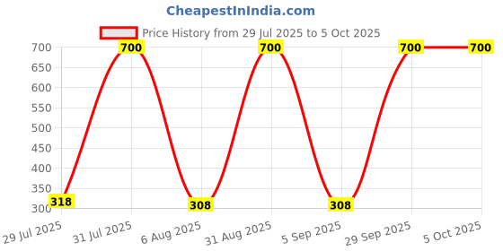 myntra.com carrydreams Boys Multi Tshirts carrydreams Price History Graph from 29 Jul 2025 to 4 Oct 2025