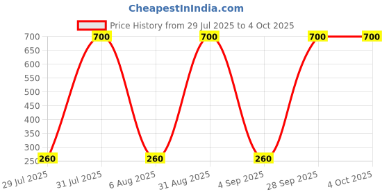 myntra.com carrydreams Boys Multi Tshirts carrydreams Price History Graph from 29 Jul 2025 to 4 Oct 2025