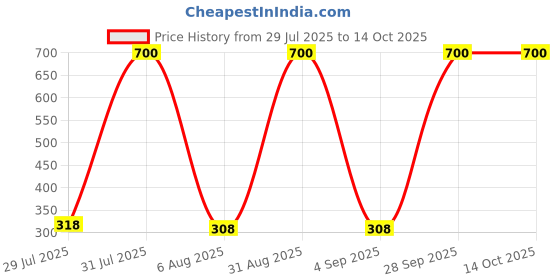 myntra.com carrydreams Boys Multi Tshirts carrydreams Price History Graph from 29 Jul 2025 to 13 Oct 2025