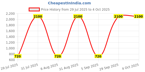 myntra.com carrydreams Boys Multi Tshirts carrydreams Price History Graph from 29 Jul 2025 to 4 Oct 2025