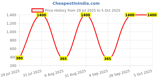 myntra.com carrydreams Boys Multi Tshirts carrydreams Price History Graph from 29 Jul 2025 to 4 Oct 2025
