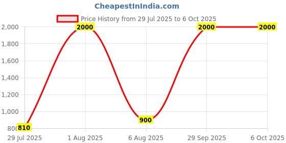 myntra.com carrydreams Boys Multi Tshirts carrydreams Price History Graph from 29 Jul 2025 to 4 Oct 2025