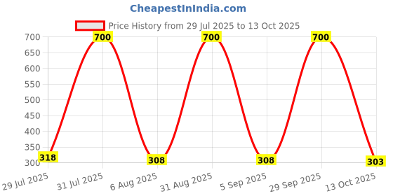 myntra.com carrydreams Boys Multi Tshirts carrydreams Price History Graph from 29 Jul 2025 to 13 Oct 2025